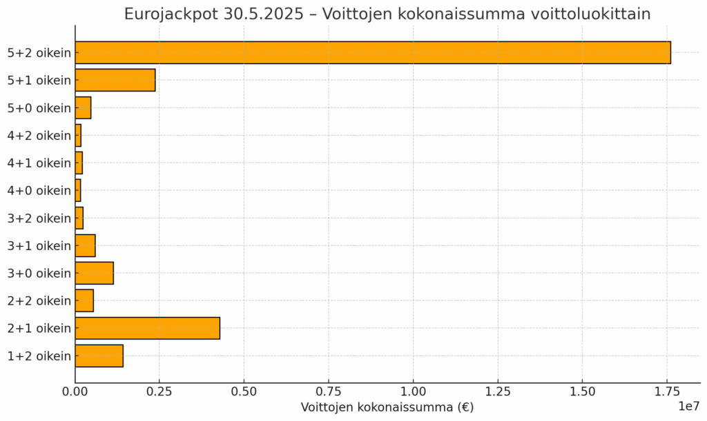 Graafi näyttää miten Eurojackpot voitot jakaantuivat eri voittoluokkien kesken. 5+2 luonnollisesti suurimpana.