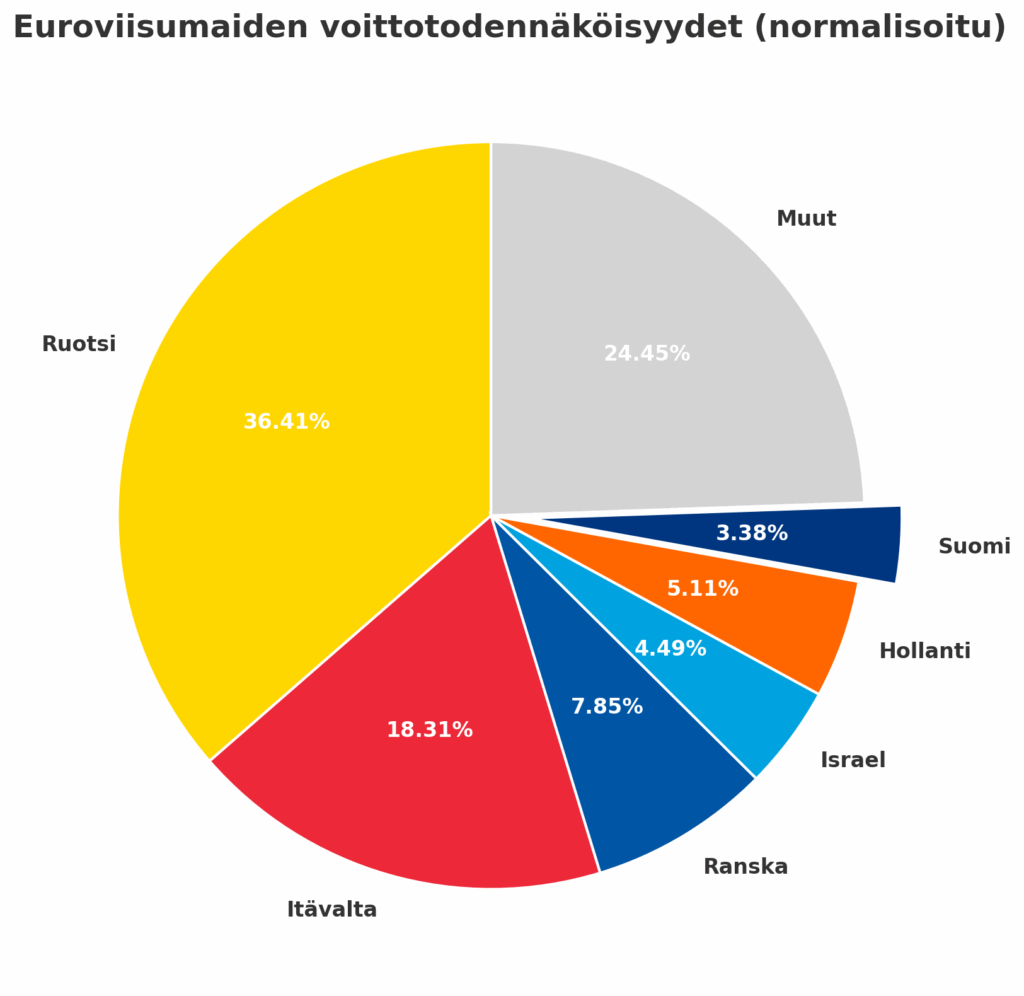 Ympyrädiagrammi, jonka otsikkona ‘Euroviisumaiden voittotodennäköisyydet (normalisoitu)’. Viipaleet: Ruotsi keltaisena 36,41 %, Itävalta punaisena 18,31 %, Ranska tummansinisenä 7,85 %, Hollanti oranssina 5,11 %, Israel vaaleansinisena 4,49 %, Suomi korostettuna tummansinisenä (räjäytetty viipale) 3,38 % ja loput ’Muut’ harmaana 24,45 %. Kaikki prosentit summautuvat 100 %. Diagrammissa valkoiset reunaviivat viipaleiden välillä ja prosenttitekstit valkoisina viipaleiden sisällä.