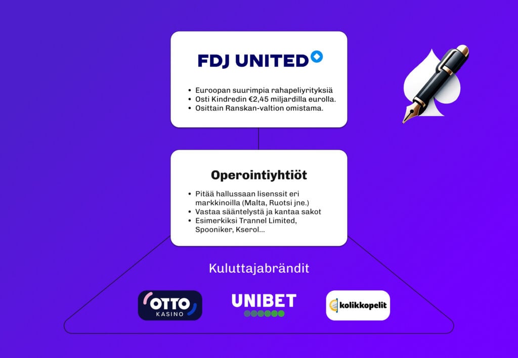 Kaavio esittää FDJ Unitedin omistusrakenteen. Ylimpänä FDJ United, yksi Euroopan suurimmista rahapeliyrityksistä, joka osti Kindredin 2,45 miljardilla eurolla ja on osittain Ranskan valtion omistama. Keskellä ovat operointiyhtiöt, kuten Trannel Limited, Spooniker ja Kserol, jotka pitävät hallussaan lisenssit eri markkinoilla ja vastaavat sääntelystä ja sakoista. Alimpana näkyvät kuluttajabrändit Otto Kasino, Unibet ja Kolikkopelit, jotka toimivat näiden operointiyhtiöiden kautta.

