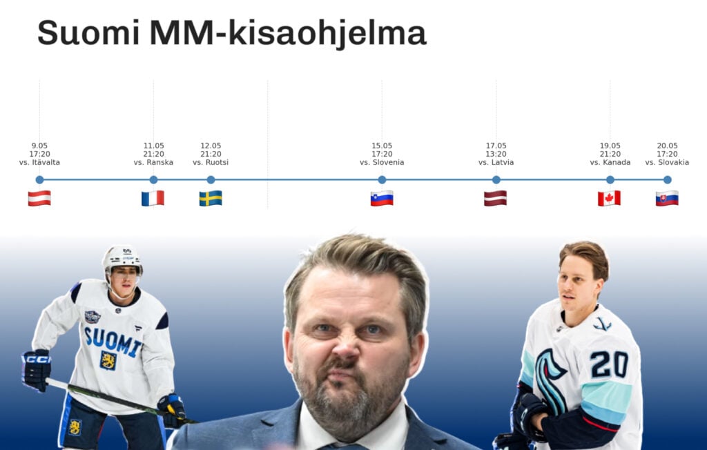 Graafinen aikajana Suomen otteluohjelmasta jääkiekon MM-kisoissa 2025. Yläosassa näkyy seitsemän pelipäivää vastustajineen ja kansallislippuineen: Itävalta, Ranska, Ruotsi, Slovenia, Latvia, Kanada ja Slovakia. Alareunassa kuvassa on Leijonien päävalmentaja Antti Pennanen keskellä, vasemmalla Teuvo Teräväinen valkoisessa Suomi-paidassa ja oikealla Eeli Tolvanen NHL-joukkue Seattle Krakenin asussa. Tausta on valkoinen ja siniseksi liukuva. Tekstinä ylhäällä: "Suomi MM-kisaohjelma".


