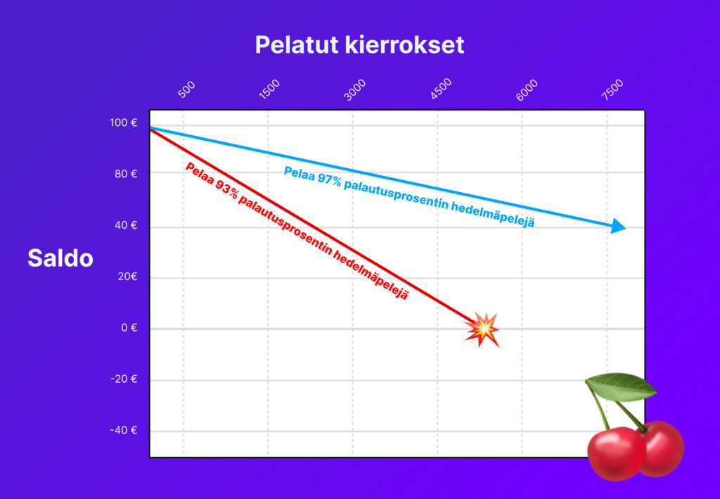 Kuva selittää hedelmäpelien palautusprosentit simulaatiosta kahden pelaajan saldosta. Punainen pelaaja pelaa 93% palautusprosentin hedelmäpelejä, ja sininen 97% palautusprosentin pelejä. Kuvan simulaation perusteella sinisen pelaajan peliaika ja kierrosmäärä on pidempi kuin punaisen.