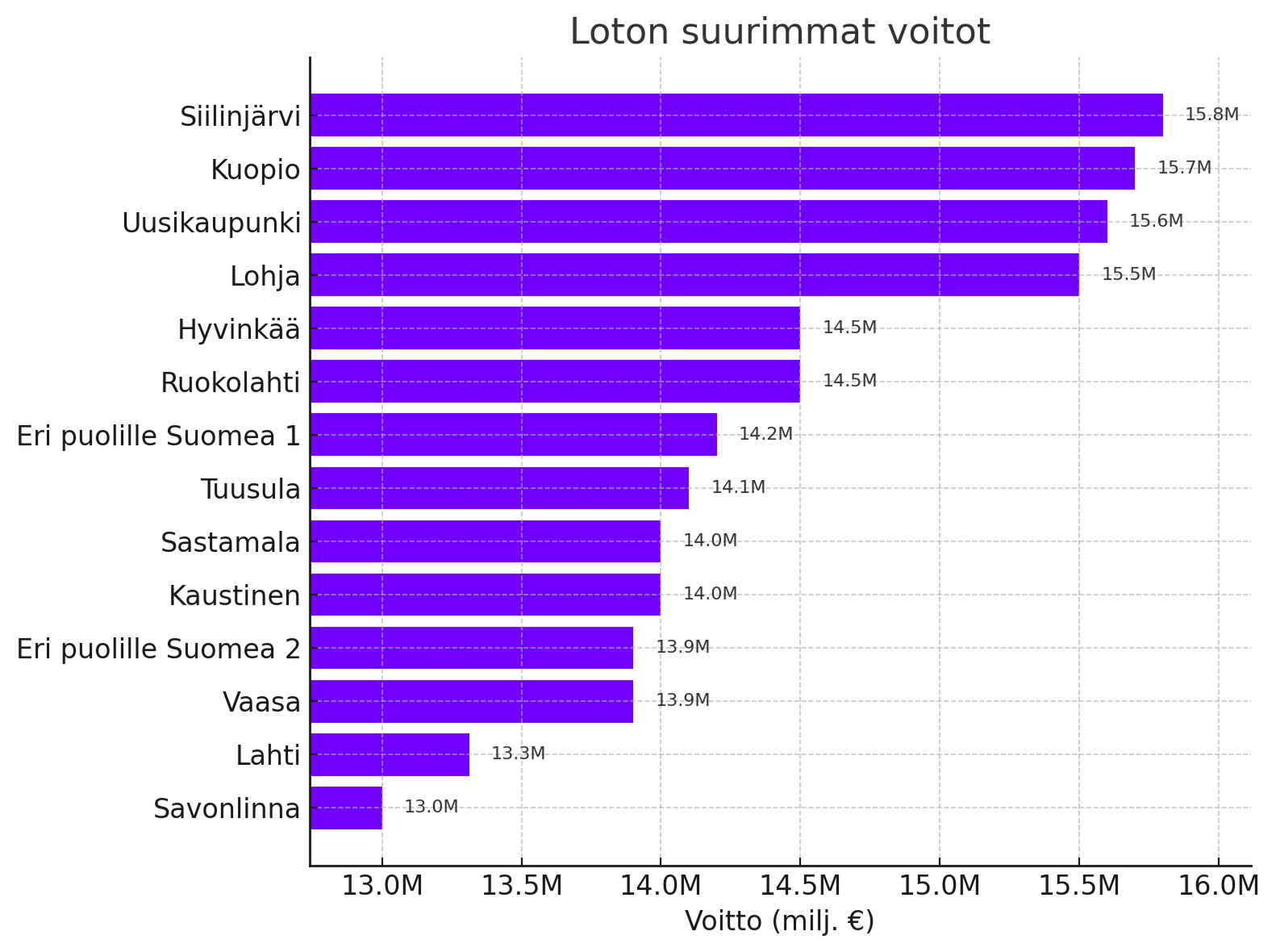 Loton suurimmat voitot