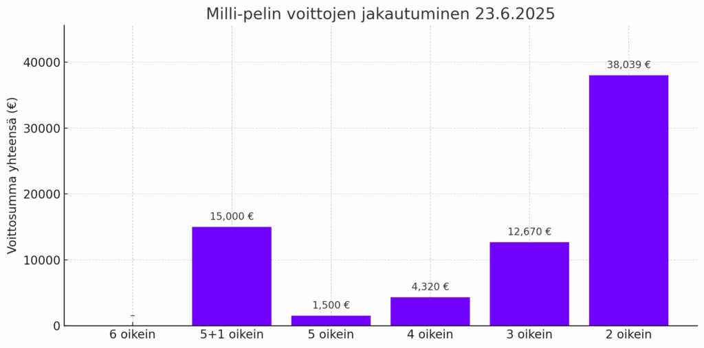 Pylväsdiagrammi, jossa esitetään Milli-pelin 23.6.2025 voittosummien jakautuminen eri voittoluokkiin. Palkkien arvot vaihtelevat 0 eurosta noin 38 000 euroon.