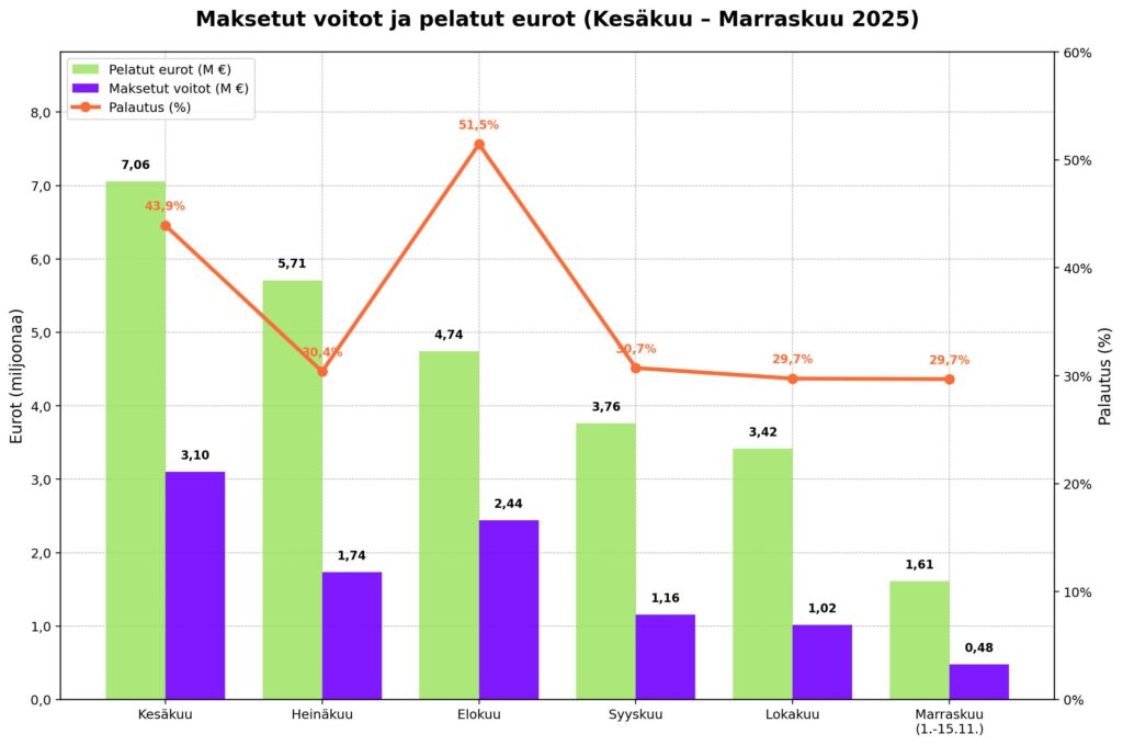 Kaavio, jossa vertaillaan Milli-pelin kuukausittain pelattuja euroja ja maksettuja voittoja kesäkuusta marraskuun 2025 alkuun. Vihreät pylväät näyttävät pelaajien yhteensä maksamat eurot miljoonina, violetit pylväät maksetut voitot, ja oranssi viivakäyrä palautusprosentin. Kesäkuussa pelattiin noin 7,06 miljoonaa euroa ja palautettiin 43,9 %. Heinäkuussa pelattiin 5,71 miljoonaa ja palautus laski 30,4 %:iin, elokuussa palautus nousi 51,5 %:iin. Syys-, loka- ja marraskuun alussa palautus pysyi noin 29–30,4 %:ssa.