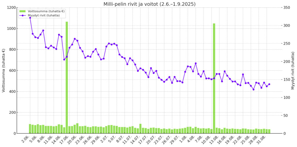 Millin voittosummat ja myydyt rivimäärät 2.6.–1.9.2025: vihreät pylväät kuvaavat päivittäisiä voittosummia tuhansina euroina ja violetti viiva myytyjen rivien määrää tuhansina. Elokuun loppuun mennessä rivimäärät laskivat kesäkuun yli 270 tuhannesta noin 130–140 tuhanteen, ja voittosummat pysyivät 40–60 tuhannen euron tuntumassa, lukuun ottamatta suurvoittoja 16.6. ja 11.8.