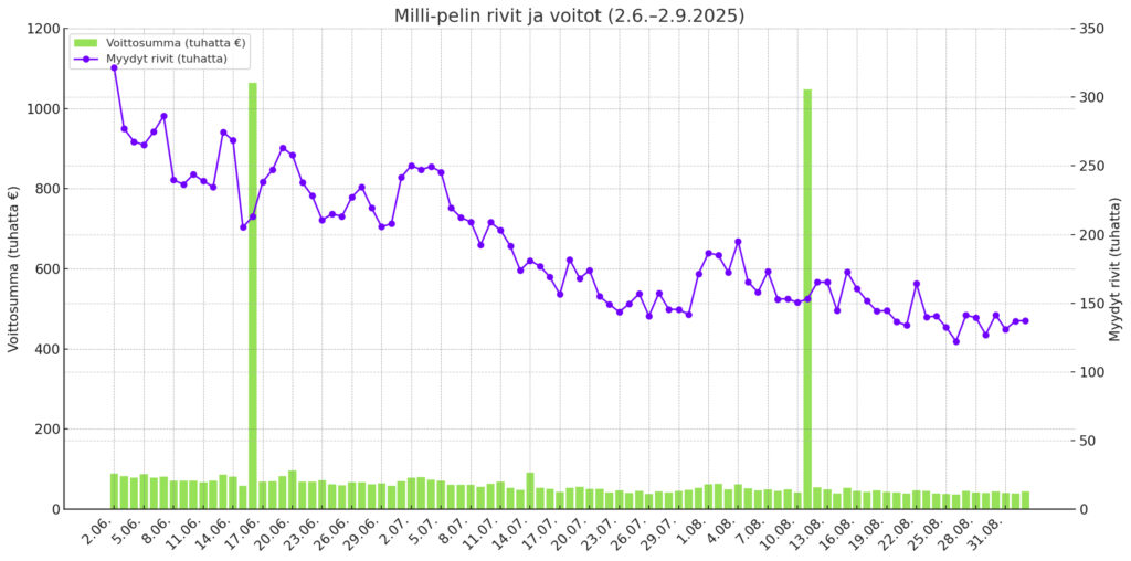 Milli rivimyynnit ja voittosummat ajalta 2.6.–2.9.2025. Graafi näyttää vihreillä pylväillä päivittäiset voittosummat tuhansina euroina ja violetilla viivalla myytyjen rivien määrän tuhansina. Kesäkuun huippulukemista rivimäärät laskivat elokuun lopun noin 130–140 tuhanteen, ja syyskuun alussa 2.9. myytiin 137 tuhatta riviä, jolloin voittosumma oli 45 tuhatta euroa.