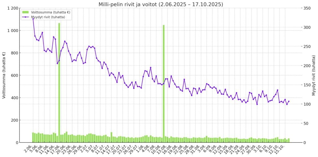 Milli-tulokset: päivittäiset myydyt rivit (violetti, tuhansina) ja voittosummat (vihreä, tuhansina €) 2.6.–17.10.2025; viimeisin 17.10.: 107,1k ja 35 608 €.