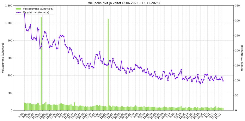 Päiväkohtainen kaavio, jossa violetilla viivalla esitetään myytyjen Milli-pelirivien määrä tuhansina ja vihreillä pystypylväillä maksetut voittosummat tuhansina euroina. Ajanjakso kesäkuun alusta 9. marraskuuta 2025. Rivimäärät laskevat kesän alun noin 200 000 rivistä syksyn noin 100 000 tasolle. Kaksi suurta vihreää palkkia osoittavat päävoiton osumia kesäkuussa ja elokuussa, jolloin voittosumma nousi selvästi muiden päivien tasoa korkeammaksi. Nyt maanantaina, tiistaina ja keskiviikkona Milli-tulokset näyttävät olevan tasaiset, kuitenkin laskussa sunnuntaihin nähden.