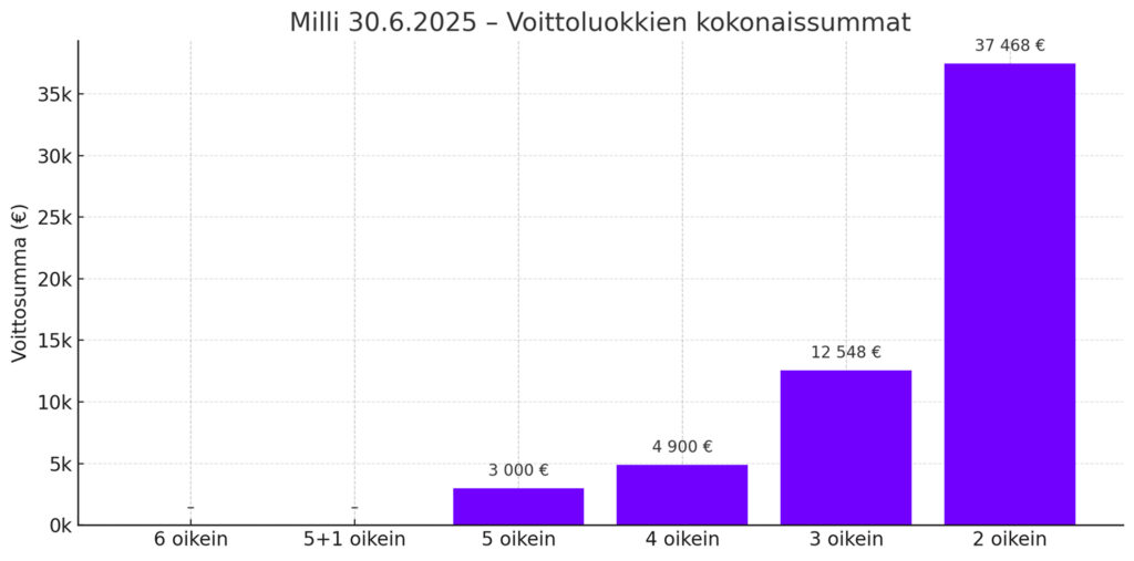 Pylväsdiagrammi esittää Milli-arvonnan 30.6.2025 voittoluokkien kokonaissummat euroina (y-akseli tuhansina, k). Luokat “6 oikein” ja “5+1 oikein” ovat tyhjiä (–). Muut summat:

5 oikein: 6 kappaletta à 500 € = 3 000 €

4 oikein: 490 kappaletta à 10 € = 4 900 €

3 oikein: 6 274 kappaletta à 2 € = 12 548 €

2 oikein: 37 468 kappaletta à 1 € = 37 468 €

