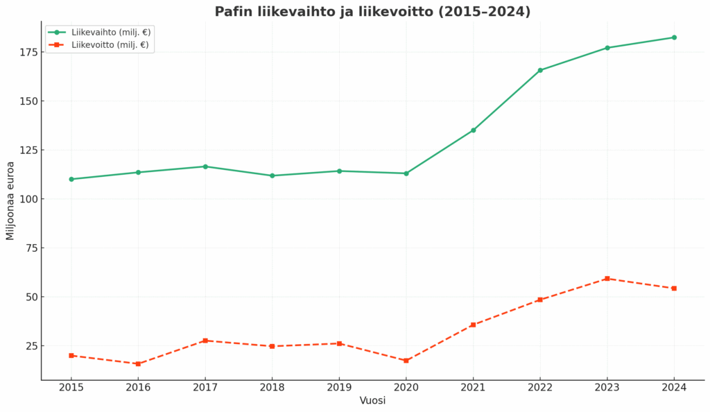 Kaavio Pafin liikevaihdon (vihreä viiva) ja liikevoiton (punainen viiva) kehityksestä vuosina 2015–2024 miljoonaeuroina, jossa liikevaihto kasvaa tasaisesti noin 17,5 miljoonaan euroon vuoteen 2024 mennessä, kun taas liikevoitto vaihtelee ja laskee hieman vuonna 2024.