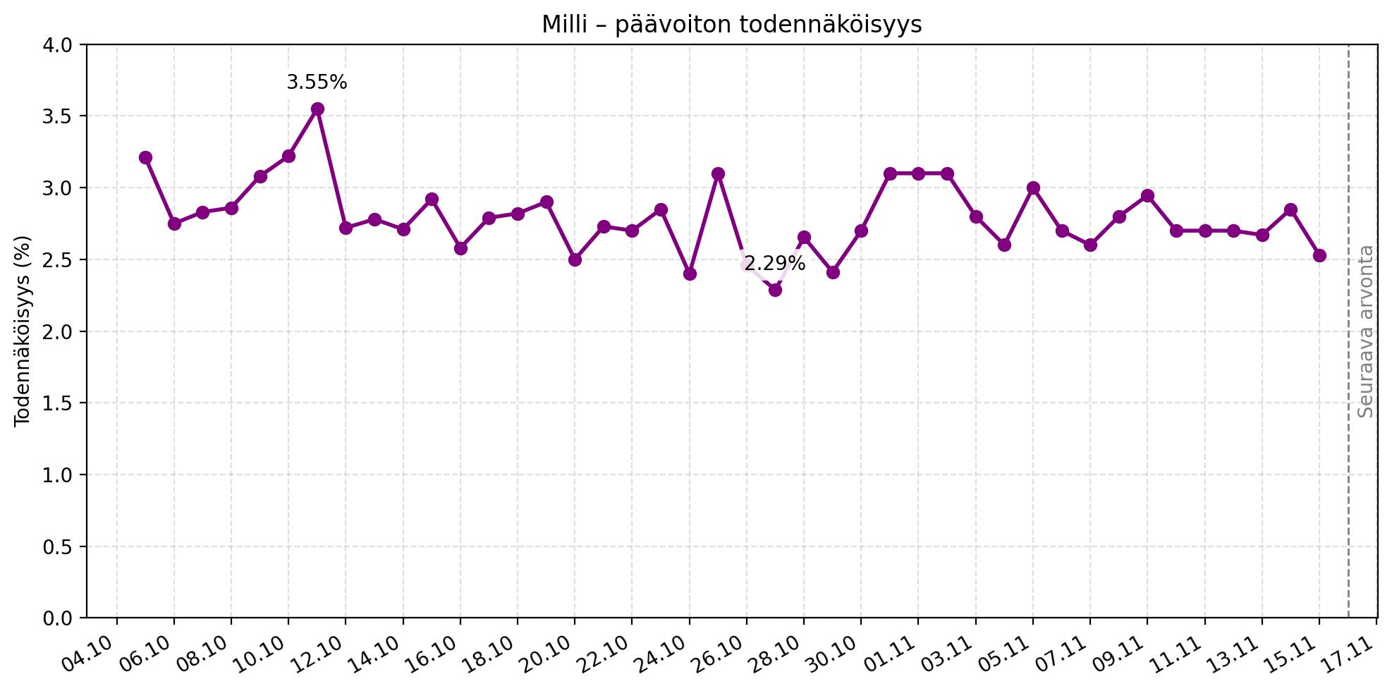 Viivakaavio esittää Milli-pelin päävoiton todennäköisyyden päivittäin 04.10.–15.11.2025. Todennäköisyys vaihteli pääosin 2,5–3,5 % välillä. Korkein arvo oli 3,55 % 11.10., matalin 2,29 % 27.10. Marraskuun alussa yhden päävoitto tuloksen todennäköisyys nousi takaisin yli 3 %, arvoon 3,10 %. Lauantaina 15.11. Millissä oli hieman matalampi todennäköisyys päävoittoon kuin noin kymmenenä edeltävänä päivänä.