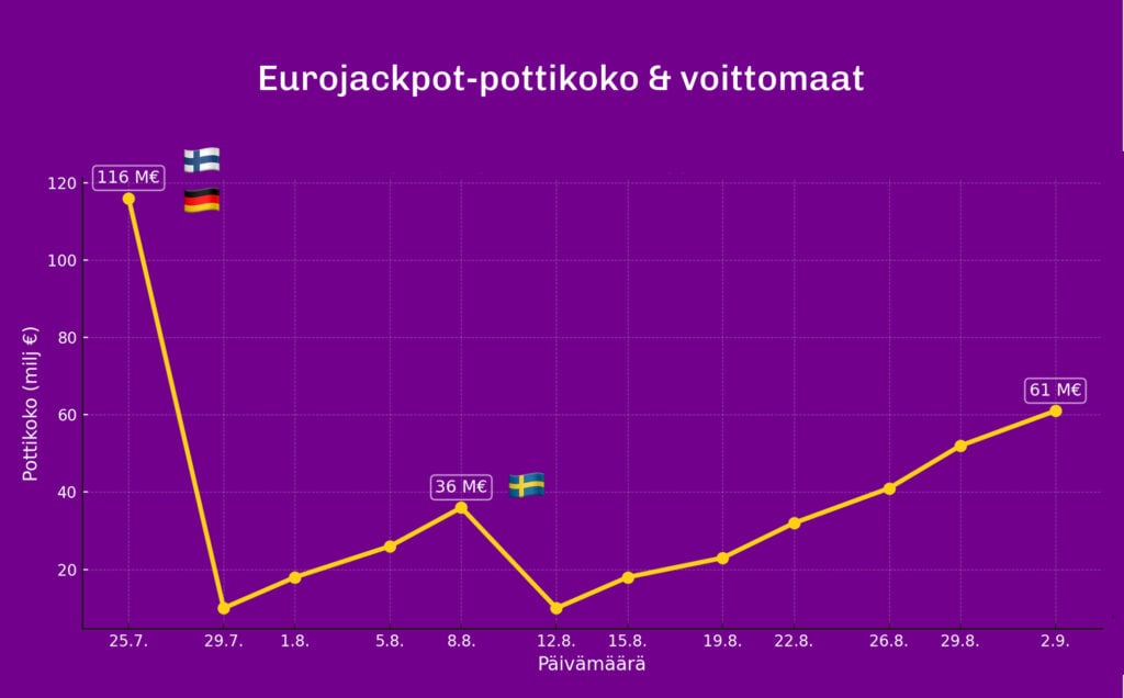 Eurojackpot pottikoko ja voittomaat, viivakaavio heinäkuusta syyskuuhun 2025. Potti 116 M€ 25.7. (Suomi ja Saksa), 36 M€ 8.8. (Ruotsi) ja 61 M€ 2.9. Keltainen viiva violetilla taustalla, ala-akselilla päivämäärät ja pystyakselilla pottikoko miljoonina euroina.