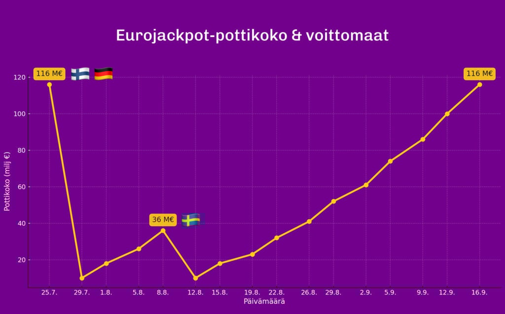 Eurojackpot-pottikoko & voittomaat, viivakaavio heinä–syyskuussa 2025. Potti 116 M€ 25.7. (Suomi ja Saksa), putoaa elokuun alussa 10 M€:oon, nousee 36 M€ 8.8. (Ruotsi) ja kasvaa tasaisesti 116 M€ 16.9. Violetti tausta, keltainen viiva; ala-akselilla päivämäärät, pystyakselilla pottikoko miljoonina euroina.