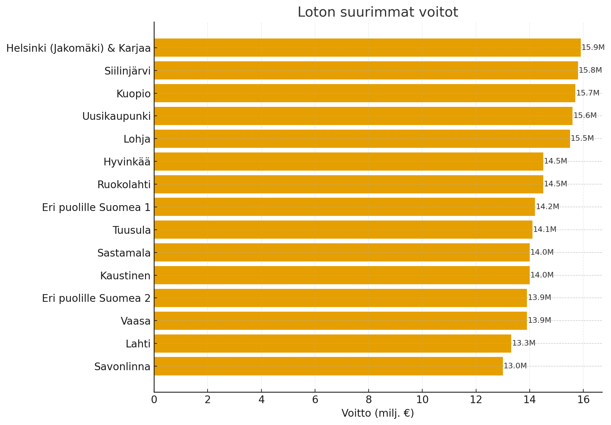 Loton suurimmat voitot, kärjessä 15,9 miljoonan euron voittopotti