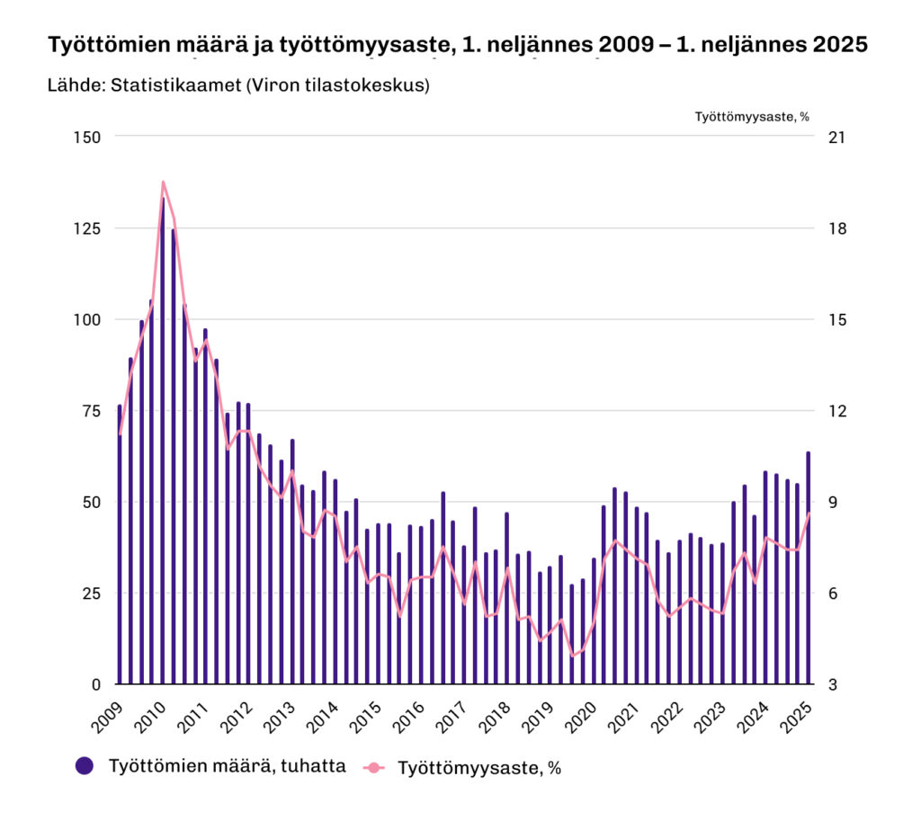 Graafi Viron työttömien määrästä (tuhatta) ja työttömyysasteesta prosentteina vuosineljänneksittäin 2009–2025. Työttömien määrä nousi huippuunsa vuoden 2010 alussa lähes 140 tuhanteen ja työttömyysaste yli 19 prosenttiin. Sen jälkeen työttömyys laski tasaisesti vuoteen 2019 asti, jolloin määrä oli alle 30 tuhatta ja työttömyysaste noin 5 prosenttia. Vuoden 2020 koronapandemia nosti työttömyyttä hetkellisesti, ja vuodesta 2022 alkaen määrät ja prosentit ovat jälleen nousseet. Vuoden 2025 alussa työttömiä on noin 75 tuhatta ja työttömyysaste noin 9 prosenttia.