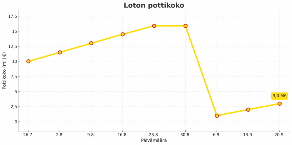 Viivakaavio: Loton pottikoko ajalla 26.7.–20.9.2025. Potti kasvaa 10,0 → 15,9 M€, resetoi 1,0 M€ 6.9. ja nousee 3,0 M€ 20.9. Viimeisellä pisteellä keltainen arvonäyttö ‘3,0 M€’. Vaaka-akselilla päivämäärät, pystyakselilla pottikoko (milj. €).