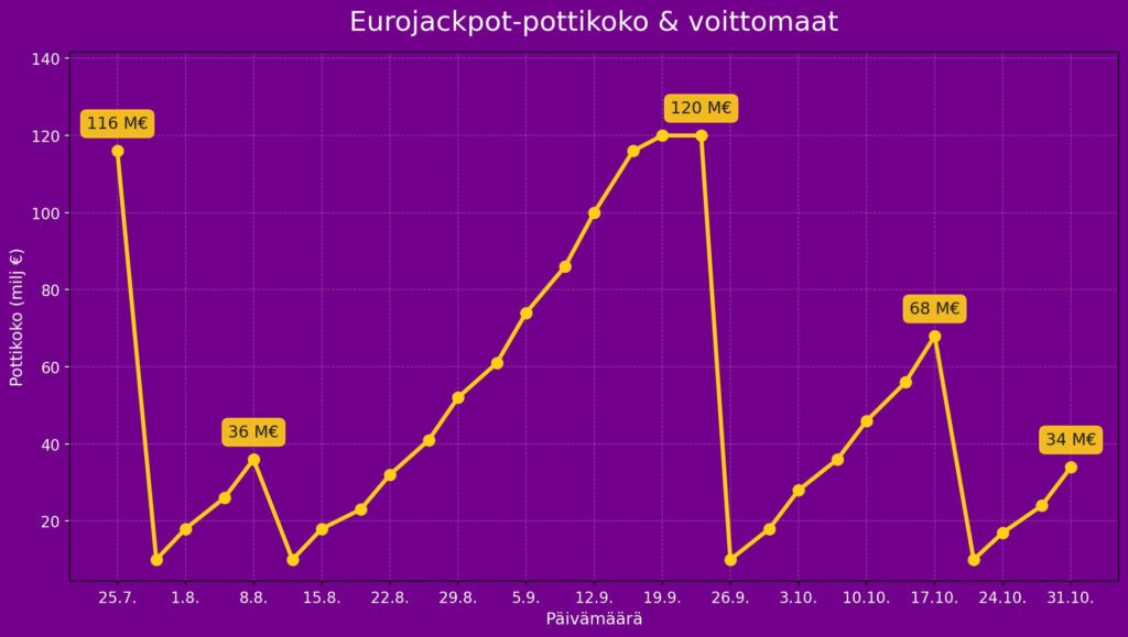Kaavio Eurojackpotin pottikoosta heinä–lokakuussa 2025. Potti nousi ja laski useita kertoja. Suurimmat voitot olivat 116 miljoonaa euroa 25.7., 36 miljoonaa euroa 8.8., 120 miljoonaa euroa 23.9., 68 miljoonaa euroa 17.10. ja 34 miljoonaa euroa 31.10.