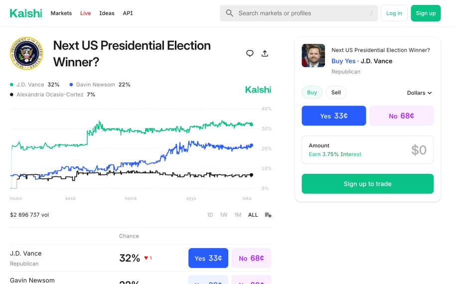 Kalshi-ennustemarkkina seuraavista Yhdysvaltain presidentinvaaleista, jossa J.D. Vance johtaa 32 prosentin todennäköisyydellä, Gavin Newsomilla 22 prosenttia ja Alexandria Ocasio-Cortezilla 7 prosenttia. 