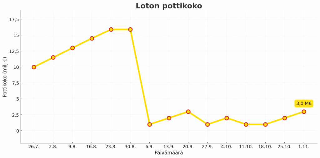 Kaavio näyttää loton voitonjaon kehityksen kesä–lokakuu 2025. Potti kasvoi elokuussa yli 15 miljoonaan euroon, mutta voittaja vei pääpotin syyskuun alussa, jolloin potti putosi minimitasolle noin miljoonaan euroon. Marraskuun alussa potti on jälleen 3 miljoonaa euroa.