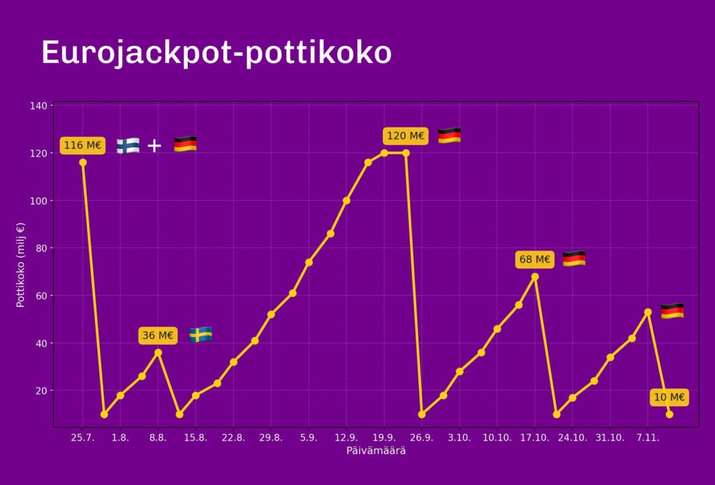 Kaavio Eurojackpotin pottikoosta heinä–lokakuussa 2025. Potti nousi ja laski useita kertoja. Suurimmat voitot olivat 116 miljoonaa euroa 25.7., 36 miljoonaa euroa 8.8., 120 miljoonaa euroa 23.9., 68 miljoonaa euroa 17.10. ja 7.11. 53 miljoonan euron Eurojackpot meni Saksaan ja siten päävoitto putoaa tiistaiksi 11. marraskuuta 10 miljoonaan euroon.