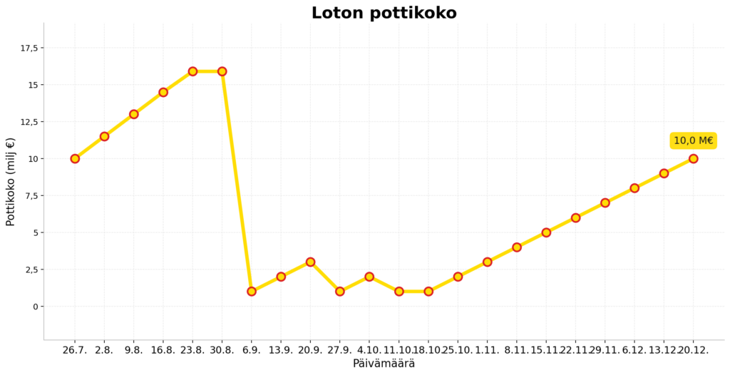 Loton pottikoon kehitys heinäkuun lopusta joulukuun alkuun 2025. Kaavio näyttää, miten loton päävoitto nousi 10 miljoonasta eurosta 16 miljoonaan ennen voittoa ja alkoi voiton jälkeen kasvaa uudelleen 9 miljoonaan euroon 13. joulukuuta 2025 mennessä.