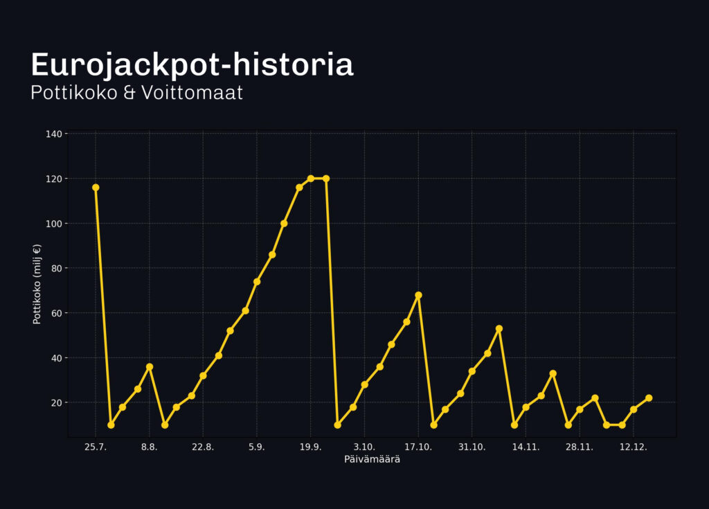 Viivakaavio kuvaa Eurojackpot-pottien historiaa heinäkuusta joulukuuhun 2025. Keltainen viiva näyttää, miten potti kasvaa useissa jaksoissa kohti 100–120 miljoonan euron tasoa ennen kuin se putoaa voiton osuessa. Suurimmat potit ovat syys–lokakuun vaihteessa noin 120 miljoonaa euroa, mikä kertoo siitä, milloin Eurojackpot päävoitto on osunut ja miten Eurojackpot potti rakentuu ennen arpapottien nollausta. Kaavio auttaa hahmottamaan pidemmän aikavälin kehitystä: milloin potti on ollut pieni, milloin suuri, ja kuinka usein pelissä on nähty isoja voittoja. Tätä kautta voidaan päätellä, mihin Eurojackpot-voitto meni eri ajankohdissa ja miten Eurojackpot-tulokset ovat kehittyneet ennen tämän viikon arvontoja.