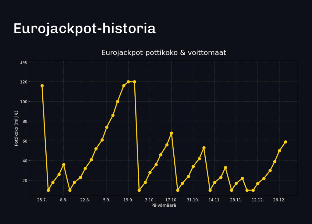 Viivakaavio Eurojackpot-potin kehityksestä heinä–joulukuussa 2025. Kuvassa näkyy potin nousu jopa 120 miljoonaan euroon syyskuussa sekä useita resetointeja 10 miljoonaan euroon päävoiton jälkeen.