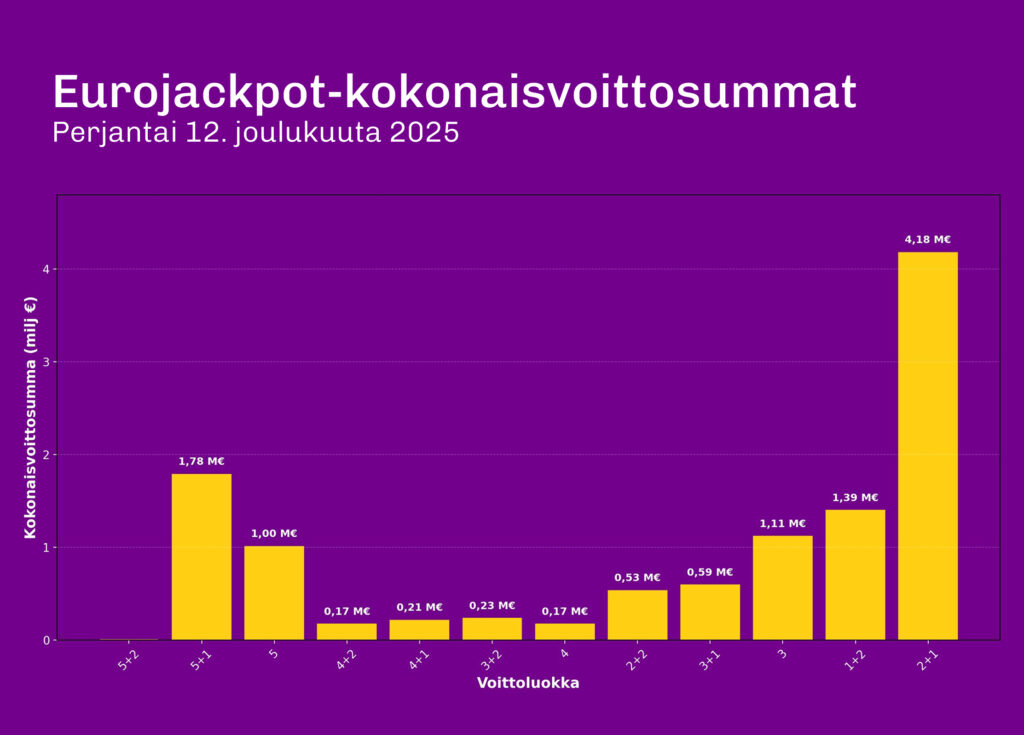 Pylväskaavio, joka näyttää Eurojackpotin voittoluokkien kokonaisvoittosummat tiistain 12.12.2025 arvonnasta. Korkein palkki on luokassa 2+1, jossa kokonaisvoitot nousivat noin 4,18 miljoonaan euroon. Selvästi suuremmat voitot mitä tiistaina 9.12. Muita suuria voittoluokkia ovat 5+1 (1,78 M€) ja 1+2 (1,34 M€). Kaavio havainnollistaa, miten Eurojackpot-voittojen jakautuminen tapahtui eri luokkiin ja mitä eurojackpot tulokset tarkoittivat euromääräisesti tällä arvontakierroksella.