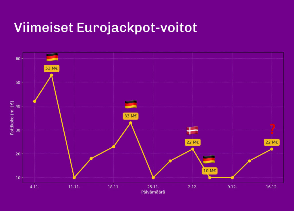 Pylväskaavio, joka näyttää Eurojackpotin voittoluokkien kokonaisvoittosummat tiistain 9.12.2025 arvonnasta. Korkein palkki on luokassa 2+1, jossa kokonaisvoitot nousivat noin 2,79 miljoonaan euroon. Seuraavaksi suurimmat summat ovat luokissa 5+1 (1,19 M€), 1+2 (0,93 M€), 3 (0,74 M€) ja 5 (0,67 M€). Pienemmissä voittoluokissa summat vaihtelevat 0,11–0,39 miljoonan euron välillä. Kaavio havainnollistaa, miten Eurojackpot-voittojen jakautuminen tapahtui eri luokkiin ja mitä eurojackpot tulokset tarkoittivat euromääräisesti tällä arvontakierroksella.