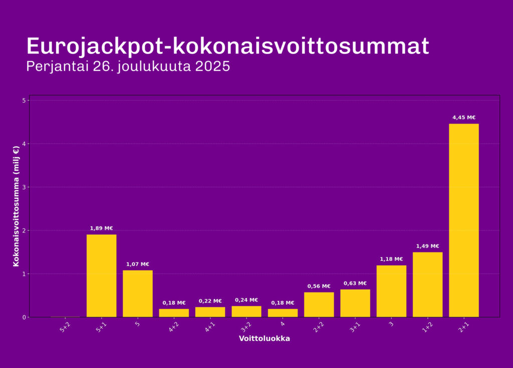 Pylväsdiagrammi Eurojackpot-voittoluokkien kokonaisvoittosummista perjantain 26.12.2025 arvonnassa. Suurin kokonaisvoittosumma kertyi luokassa 2+1 (4,45 miljoonaa euroa), kun taas päävoittoa 5+2 ei jaettu.