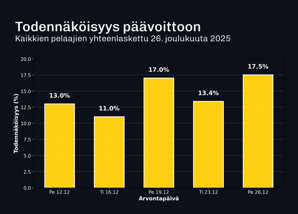 Pylväsdiagrammi Eurojackpotin päävoiton toteutumistodennäköisyydestä eri arvontapäivinä joulukuussa 2025. Todennäköisyys vaihtelee noin 11–17 prosentin välillä pelattujen rivien määrän mukaan.