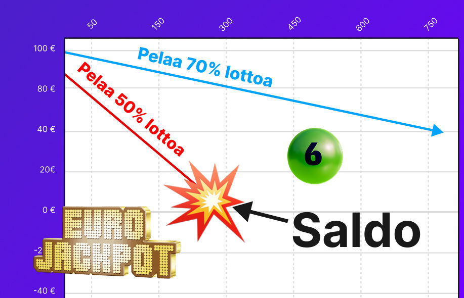 Rahapelisanomien graafi selittää miten palautusprosentti toimii käytännössä. Se o graafinen kaavio jossa näkyy kahden pelikokonaisuuden vaikutus saldoon. Punainen laskeva viiva merkitty Pelaa 50 prosenttia lottoa johtaa nollasaldoon räjähdysikonia kohti. Vaaleansininen loivempi viiva merkitty Pelaa 70 prosenttia lottoa laskee hitaammin ja päätyy vielä plussalle. Taustalla euron asteikko ja vaakasuuntainen pelikertojen asteikko. Etualalla Eurojackpot ja Milli-peli logot.