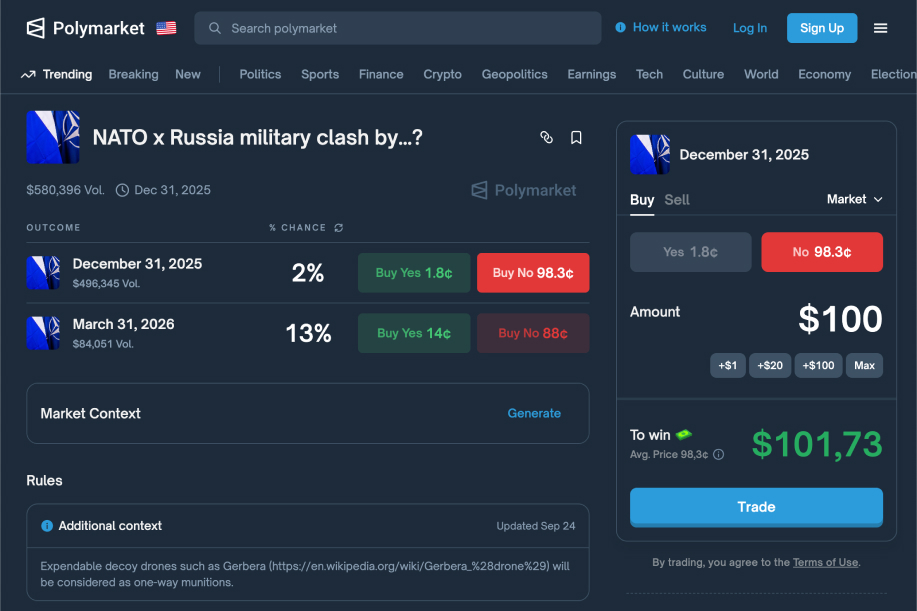 Polymarket-sivun näkymä, jossa esitetään vetoennuste NATO:n ja Venäjän välisestä sotilaallisesta yhteenotosta. Markkinassa on kaksi vaihtoehtoa, joilla on matalat todennäköisyydet: joulukuu 2025 (2 prosenttia) ja maaliskuu 2026 (13 prosenttia). Oikealla näkyy ostoikkuna, jossa käyttäjä voi asettaa 100 dollarin vedon vaihtoehdolle 'Ei' hintaan 98.3 senttiä, mahdollinen tuotto noin 101,73 dollaria.
