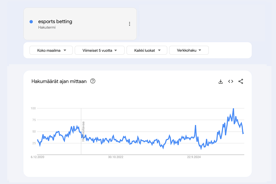Google Trends näyttää kasvavan hakumäärän "esports betting" hakusanalle maailmanlaajuisesti. Vaikka trendi on kansainvälinen, voi olettaa että suomalaiset pelaajat ovat globaalisti keskivertokiinnostuneita esports vedonlyönnistä, ellei katukuvassa näkyvän rahapelikulttuurin takia jopa enemmänkin.