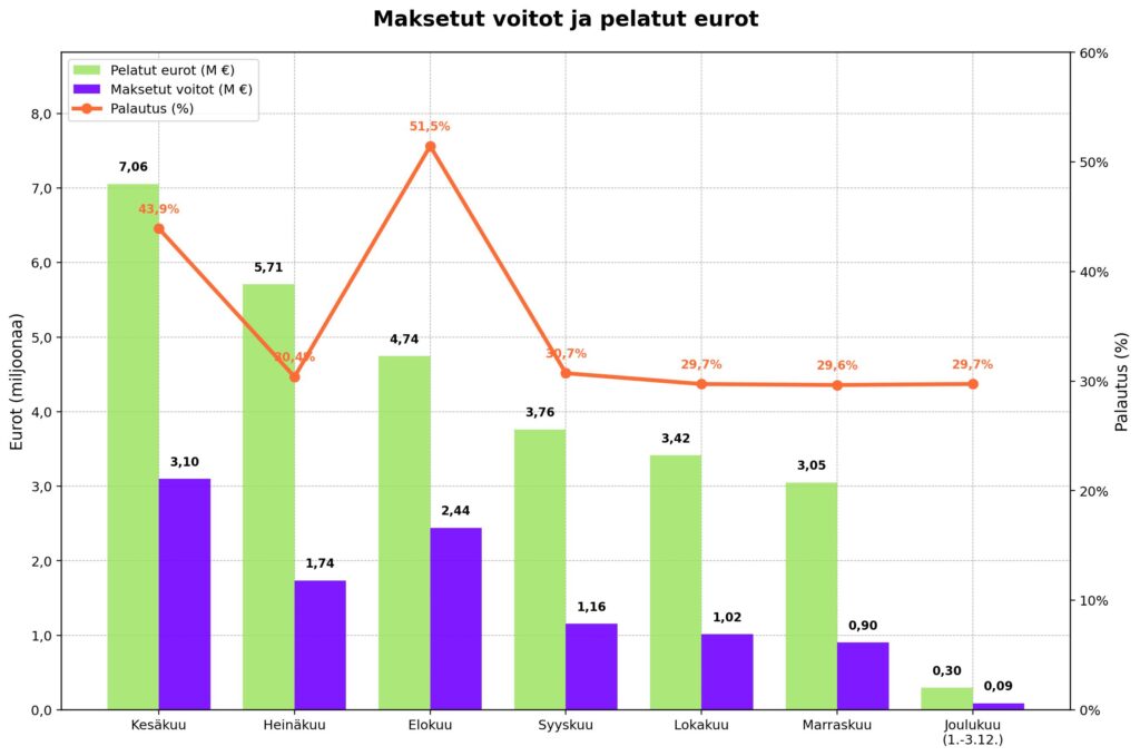 Pylväs- ja viivakaavio, joka näyttää Milli-pelin pelatut eurot, Milli-voitonjaon ja Milli-pelin palautusprosentin kuukausittain kesäkuusta joulukuun alkuun 2025. Vaaleanvihreät pylväät esittävät, kuinka paljon Milli-peliä on pelattu euroissa, ja violetit pylväät kertovat Millin maksetuista voitoista eri kuukausina. Kesäkuussa pelattiin noin 7 miljoonaa euroa ja voittoja maksettiin 3,10 miljoonaa, kun taas marraskuussa pelattiin noin 3 miljoonaa ja voitoiksi kertyi 0,90 miljoonaa. Yläpuolella kulkeva oranssi viiva näyttää Milli-pelin palautusprosentin, joka laskee kesän yli 40 prosentin tasoilta kohti loppuvuoden noin 29 prosenttia. Kaavio auttaa hahmottamaan, miten Milli-tulokset ja pelaajien saamien Millin voittojen määrä ovat muuttuneet ennen joulukuun arvontoja.
