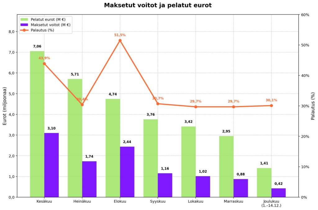 Kaavio, jossa esitetään Milli-pelin pelatut eurot, maksetut voitot ja palautusprosentti kuukausittain kesäkuusta joulukuuhun 2025. Vihreät pylväät kuvaavat pelattuja euroja miljoonina, violetit pylväät maksettuja voittoja, ja oranssi viiva näyttää palautusprosentin. Kesäkuussa pelattiin noin 7,06 miljoonaa euroa ja palautus oli 43,9 prosenttia. Heinäkuussa pelattiin 5,71 miljoonaa ja palautus oli 30,4 prosenttia. Elokuussa palautus nousi 51,5 prosenttiin. Syyskuusta joulukuun alkuun palautus pysyi noin 29–31 prosentin välillä samalla kun pelattujen eurojen määrä laski 3,76 miljoonasta 1,41 miljoonaan.