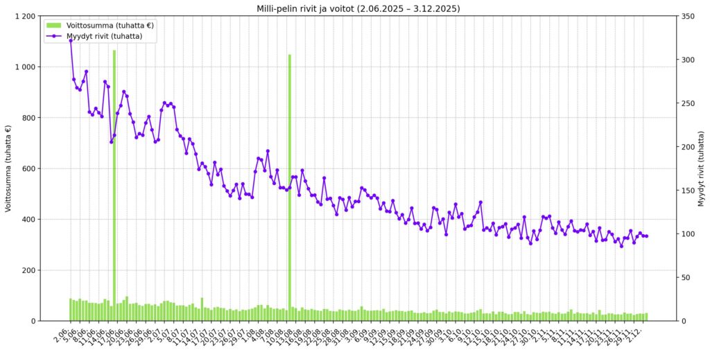 Päivittäin etenevä kaavio, joka näyttää Milli-pelin myytyjen rivien määrän ja Millin voittosummat kesäkuun alusta joulukuun alkuun 2025. Violetilla piirretty viiva kuvaa myytyjä rivejä tuhansina: alussa tasolla 250–300 tuhatta riviä päivässä ja vähitellen laskeutuen kohti noin 100 tuhannen tasoa. Alareunassa vaaleanvihreät palkit esittävät päivittäisiä Milli-voittoja, yleensä 50–100 tuhannen euron välillä, ja mukana on myös selkeitä piikkejä, jolloin Milli-arvonnassa on maksettu muita suurempia voittoja. Kaavio auttaa hahmottamaan, miten Milli-tulokset, Milli tulokset tänään, Milli voitonjako ja Milli-pelin voittoluokat ovat muuttuneet useiden kuukausien aikana, sekä kuinka paljon rivejä on pelattu ennen kunkin päivän arvontaa.
