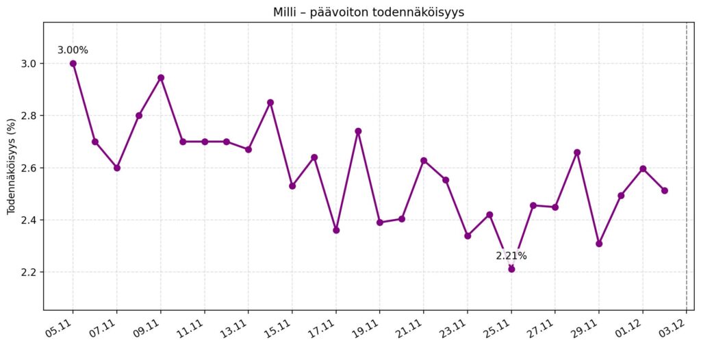 Viivakaavio, joka näyttää Milli-arvonnan päävoiton todennäköisyyden päivittäin 04.11.–02.12.2025. Violetilla merkatut pisteet kulkevat noin 3,1 prosentin alusta kohti kuukauden matalinta kohtaa, noin 2,21 prosenttia, ja nousevat lopussa 2,6 prosentin tasolle. Taustalla on harmaa ruudukko ja x-akselilla päivämäärät. Kaavio havainnollistaa, miten Milli-pelin todennäköisyys ja milli tulokset tänään –tasoinen seuranta elää päiväkohtaisesti kohti seuraavaa arvontaa.