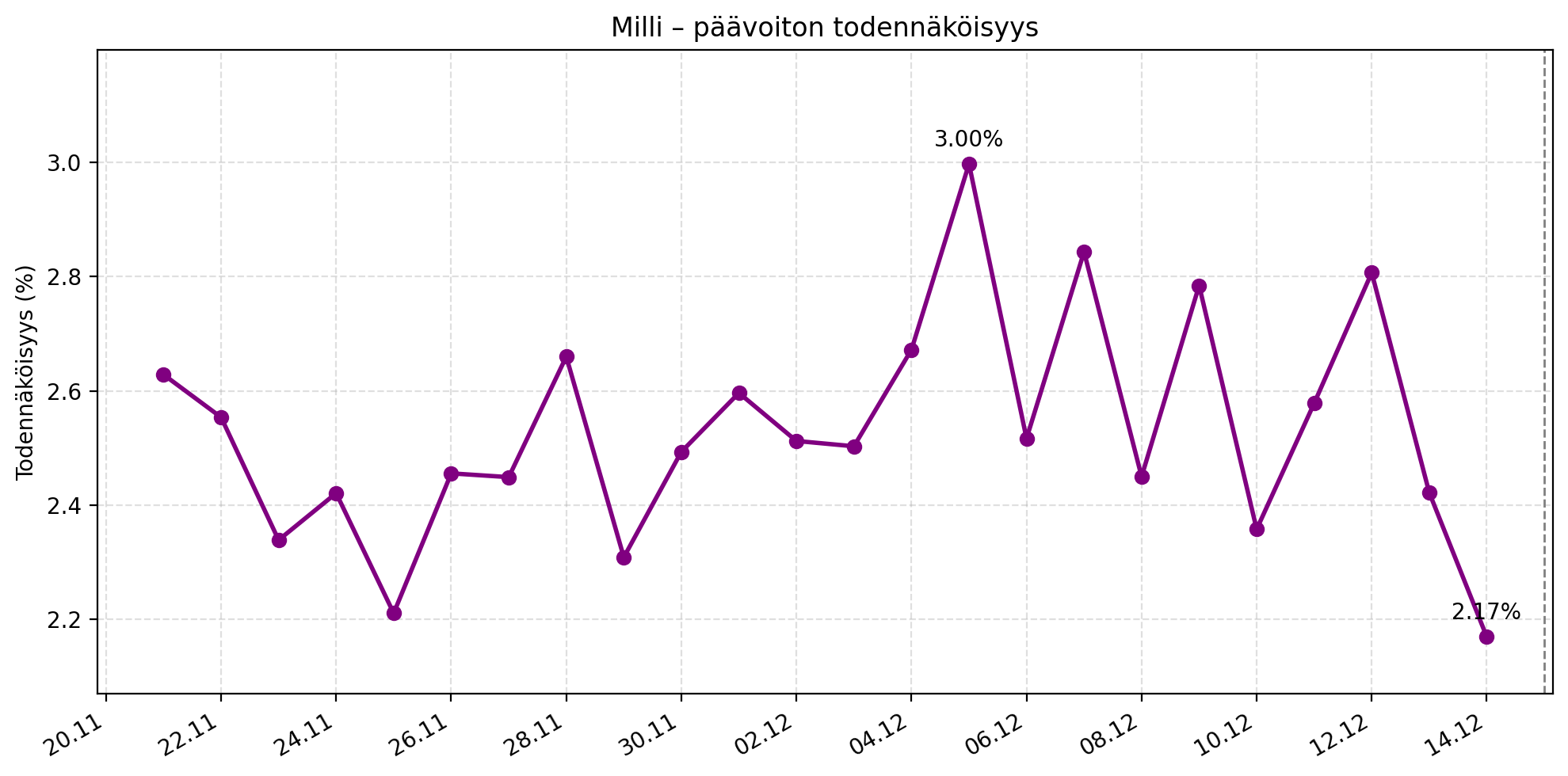 Viivakaavio, joka näyttää Milli-päävoiton todennäköisyyden päivittäin noin kahden viikon ajalta ennen seuraavaa Milli-arvontaa. Violetit pisteet kulkevat 2,6 prosentin tasolta hieman alaspäin kohti noin 2,3–2,5 prosentin vaihtelua, ennen kuin nousevat viimeisenä päivänä 3,0 prosenttiin. Kaavion alareunassa ovat päivämäärät 21.11.–5.12., ja oikeassa reunassa katkoviiva merkitsee seuraavaa arvontaa. Kaavio auttaa hahmottamaan, miten päävoiton todennäköisyys ja pelaajien mahdollisuudet ovat muuttuneet päivittäin kohti tämän päivän Milli-tuloksia. Sunnuntaina 14. joulukuuta todennäköisyys Milli päävoittoon graafin ja kaikkien aikojen matalin.