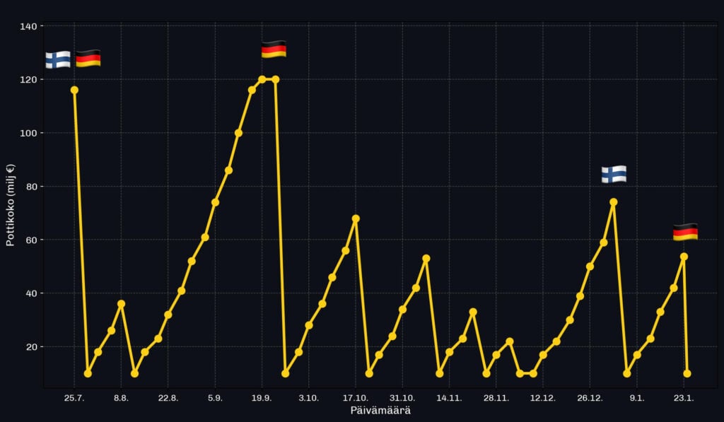Eurojackpot pottikoko ja voittohistoria: graafi näyttää Eurojackpotin pääpotin kehityksen sekä Suomeen ja Saksaan osuneet Eurojackpot-voitot eri arvontakierroksilla.