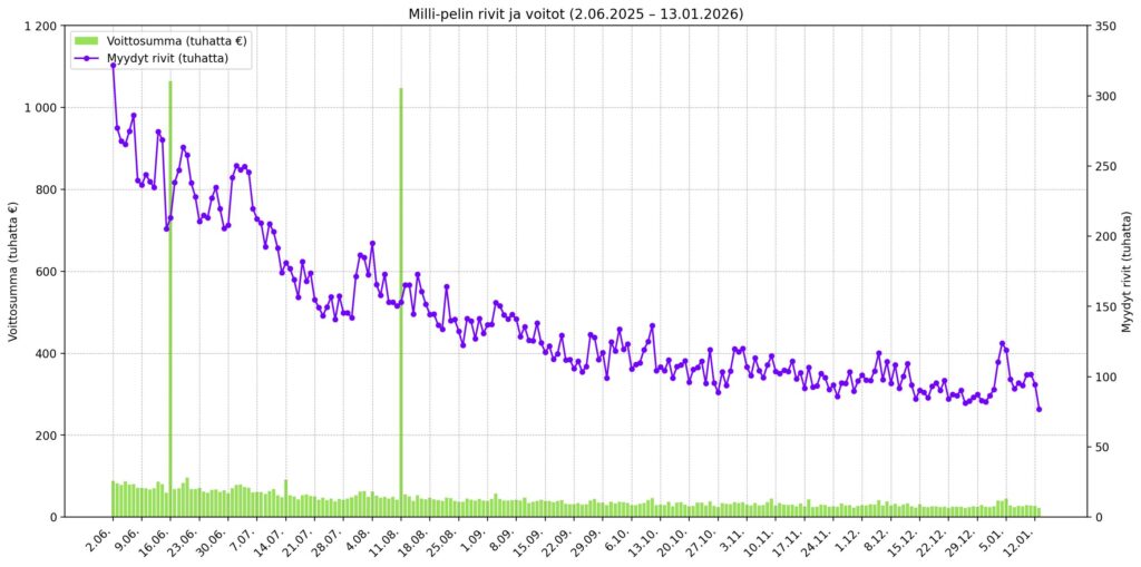 Milli-pelin kehitys ajanjaksolla 2.6.2025–13.1.2026. Myytyjen rivien määrä laski kesän alun noin 300 000 rivistä alle 100 000 riviin tammikuuhun mennessä. Päivittäiset voittosummat olivat yleensä 20 000–80 000 euroa, mutta kesäkuun lopussa ja elokuun puolivälissä nähtiin poikkeukselliset yli 1 miljoonan euron voittopiikit, jotka erottuvat selvästi muusta jaksosta. Tammikuun 13. päivä 2026 Milli-tulokset olivat arviomme mukaan olleen kaikkien aikojen epäsuosituimmat.