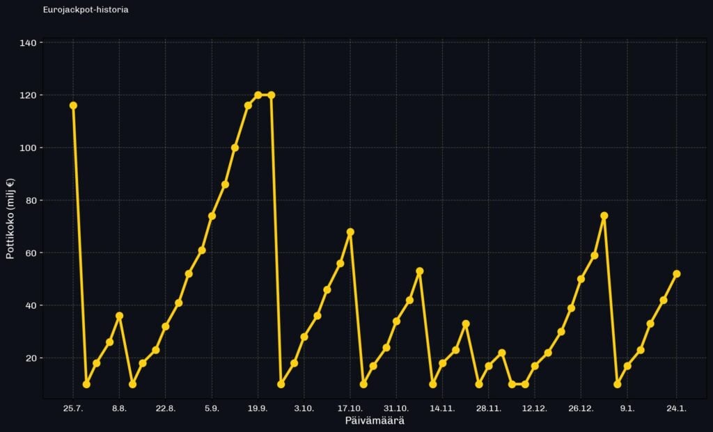 Eurojackpotin pottikoon kehitys ajanjaksolla heinäkuusta 2025 tammikuuhun 2026. Potti kasvoi useita kertoja yli 100 miljoonan euron ja saavutti huippunsa noin 120 miljoonassa eurossa syyskuussa ennen päävoiton osumista. Jokaisen päävoiton jälkeen potti putosi takaisin noin 10 miljoonan euron siemenarvoon ja alkoi kasvaa uudelleen. Joulukuun lopussa potti nousi noin 75 miljoonaan euroon ennen tammikuun arvontoja.