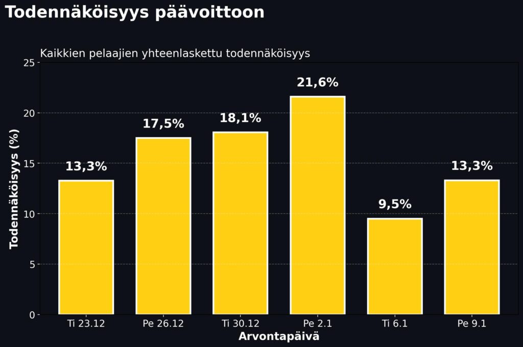 Eurojackpotin päävoiton osumatodennäköisyys kaikkien pelaajien yhteenlasketuilla riveillä. Todennäköisyys oli korkein perjantaina 2.1.2026, jolloin se nousi 21,6 prosenttiin. Alhaisimmillaan osumatodennäköisyys oli tiistaina 6.1.2026, 9,5 prosenttia. Muina tarkastelupäivinä todennäköisyys vaihteli noin 13–18 prosentin välillä.