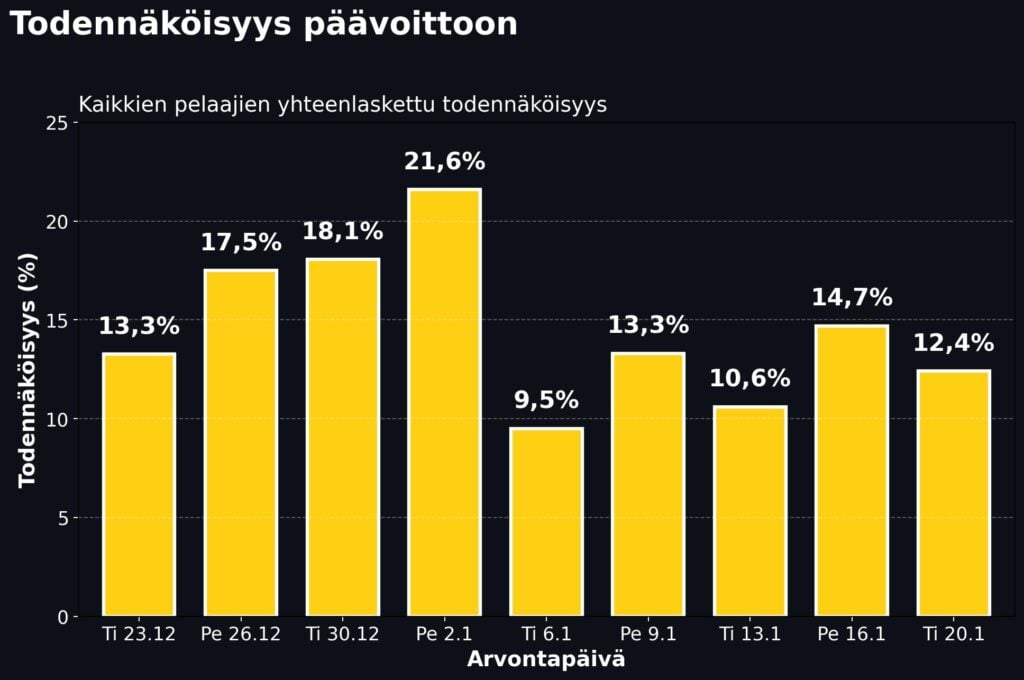 Eurojackpotin päävoiton osumatodennäköisyys kaikkien pelaajien yhteenlasketuilla riveillä eri arvontapäivinä. Todennäköisyys oli korkein perjantaina 2.1., jolloin se nousi 21,6 prosenttiin. Alhaisin lukema nähtiin tiistaina 6.1., 9,5 prosenttia. Tammikuun puolivälissä todennäköisyys vaihteli noin 10–15 prosentin välillä ja oli 12,4 prosenttia tiistaina 20.1.