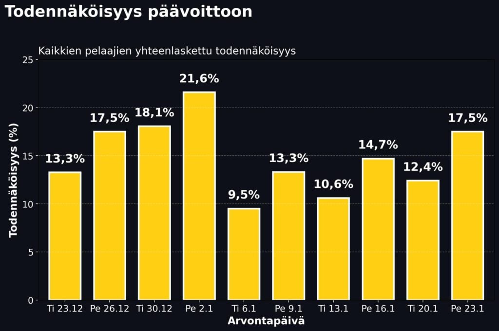 Eurojackpotin päävoiton osumatodennäköisyys kaikkien pelaajien yhteenlasketuilla riveillä eri arvontapäivinä. Todennäköisyys oli korkein perjantaina 2.1., jolloin se nousi 21,6 prosenttiin. Alhaisin lukema nähtiin tiistaina 6.1., 9,5 prosenttia. Tammikuun puolivälissä todennäköisyys vaihteli noin 10–15 prosentin välillä ja oli 17,5 prosenttia tiistaina 23.1.