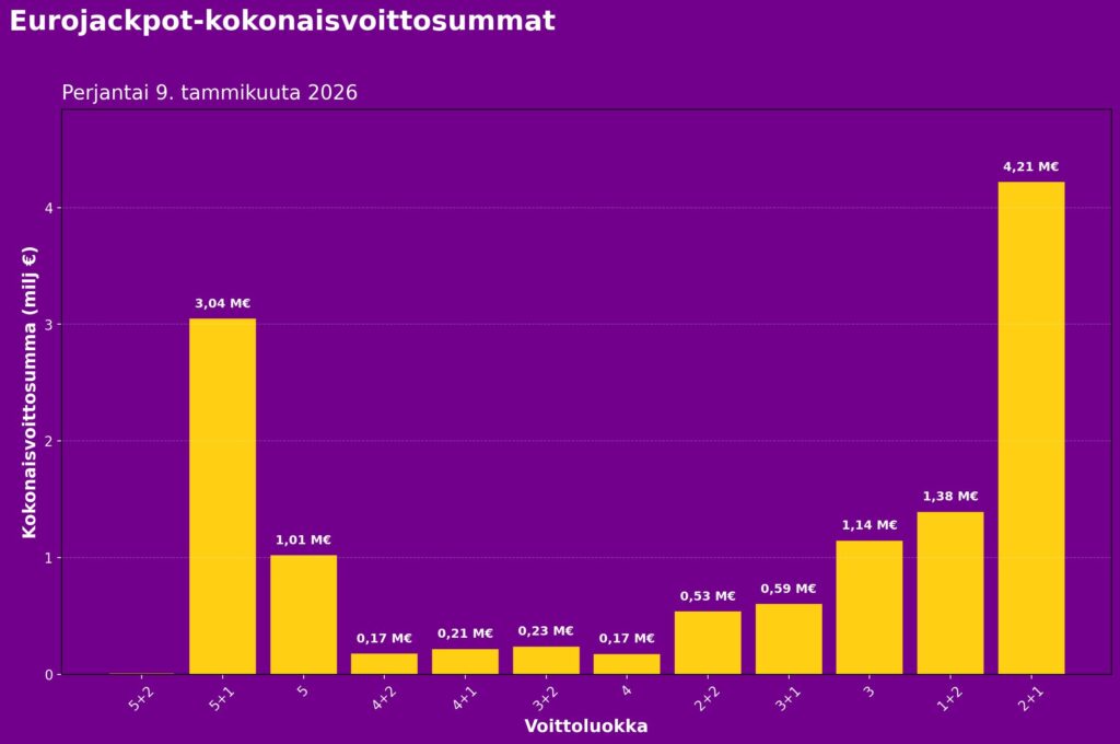 Eurojackpotin kokonaisvoittosummat perjantain 9.1.2026 arvonnassa. Suurin voittosumma maksettiin luokassa 2+1, yhteensä 4,21 miljoonaa euroa. Luokassa 5+1 maksettiin 3,04 miljoonaa euroa ja luokassa 5 tasan 1,01 miljoonaa euroa. Pienemmät voittoluokat, kuten 4+2, 4+1 ja 3+2, jäivät alle 0,25 miljoonan euron.