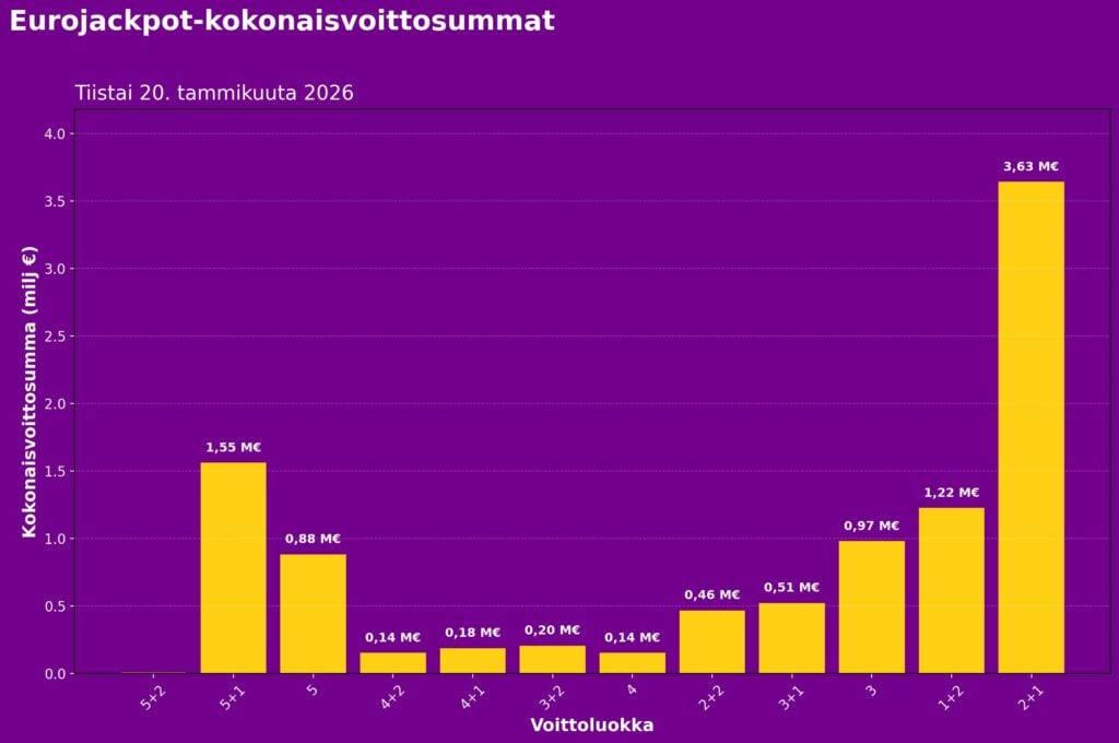 Eurojackpotin kokonaisvoittosummat voittoluokittain tiistain 20.1.2026 arvonnassa. Suurin voittosumma maksettiin luokassa 2+1, yhteensä 3,63 miljoonaa euroa. Luokassa 1+2 maksettiin 1,22 miljoonaa euroa ja luokassa 3 yhteensä 0,97 miljoonaa euroa. Viiden oikein plus yhden lisänumeron luokassa maksettiin 1,55 miljoonaa euroa. Pienimmät voittoluokat, kuten 4+2 ja 4, jäivät noin 0,14–0,20 miljoonan euron tasolle.