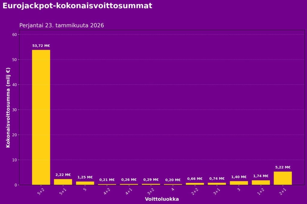 Eurojackpotin kokonaisvoittosummat voittoluokittain tiistain 20.1.2026 arvonnassa. Suurin voittosumma maksettiin päävoittoluokassa 5+2, yhteensä 53,72 miljoonaa euroa. Luokassa 2+1 maksettiin 5,22 miljoonaa euroa ja luokassa 5+1 yhteensä 2,22 miljoonaa euroa.