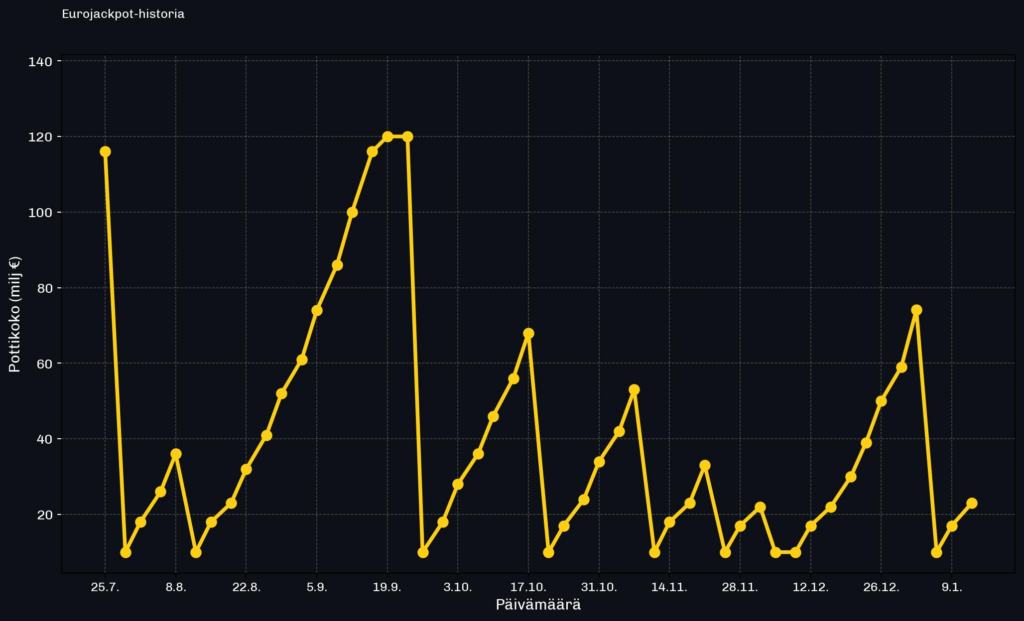 Eurojackpotin pottikoon kehitys historiallisesti. Potti on useita kertoja kasvanut yli 100 miljoonan euron, korkeimmillaan noin 120 miljoonaan euroon, ennen kuin päävoitto on osunut ja potti on palautunut noin 10 miljoonan euron siemenarvoon. Kuvio toistuu useita kertoja eri ajanjaksoilla.