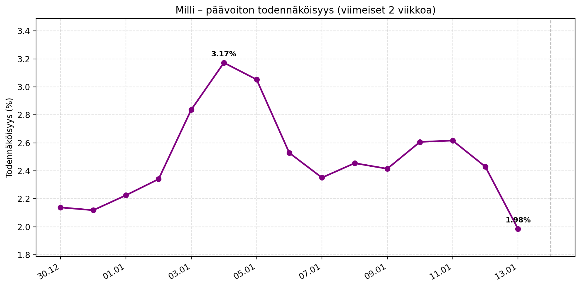 Milli-pelin päävoiton osumatodennäköisyys ajanjaksolla 27.12.–12.1. Todennäköisyys oli alimmillaan 31.12., noin 2,12 prosenttia. Korkein lukema nähtiin 4.1., jolloin todennäköisyys nousi 3,17 prosenttiin. Tammikuun lopulla todennäköisyys vakiintui noin 2,4–2,6 prosentin tasolle.